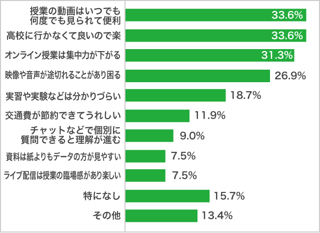 高校生の「オンライン授業」の印象の変化　高１生