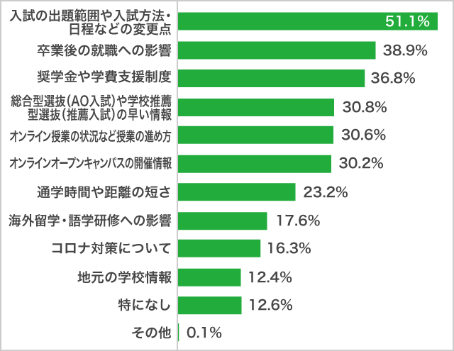 コロナ影響下の進学先検討で知りたいと思うこと12月調査