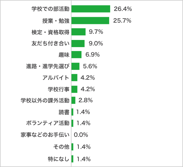 2022年に、最も「頑張ったこと」高１生