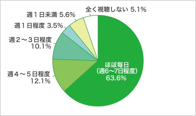 「YouTube」視聴頻度_高１生