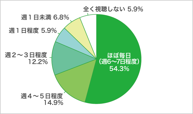 「YouTube」視聴頻度_高３生