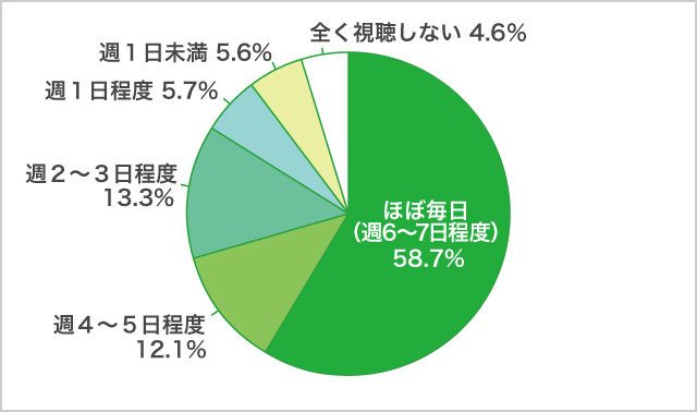 「YouTube」視聴頻度_全体