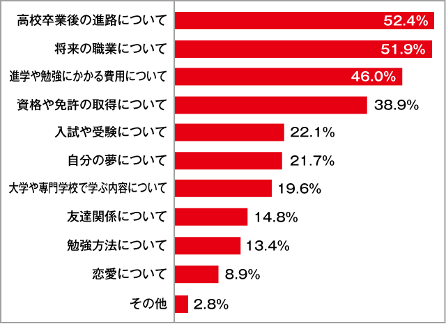 高校生が「保護者の意見を参考にしたい」と思う内容