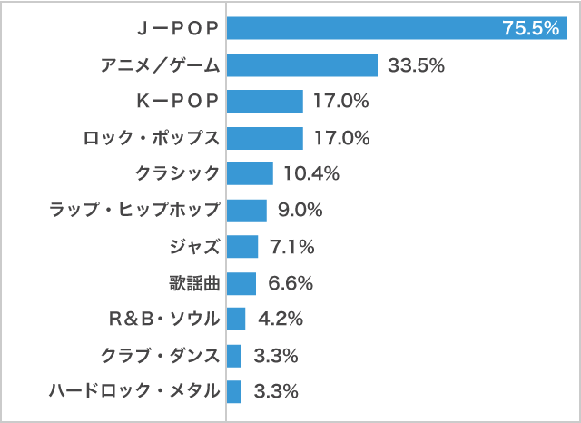 高校生が好きな音楽のジャンル2022年調査_男子