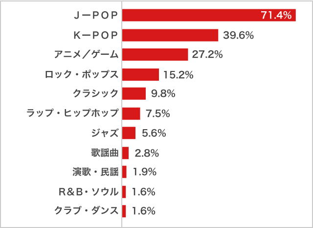 高校生が好きな音楽のジャンル2022年調査_女子