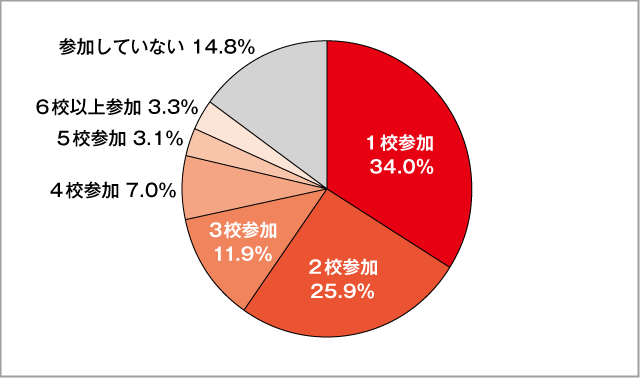 高校生が夏休みに参加したオープンキャンパスの学校数 大学短大