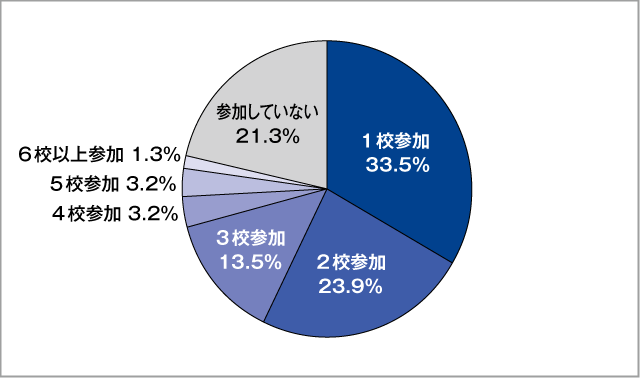 高校生が夏休みに参加したオープンキャンパスの学校数 専門学校