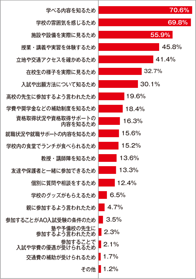 高校生がオープンキャンパスに参加した理由