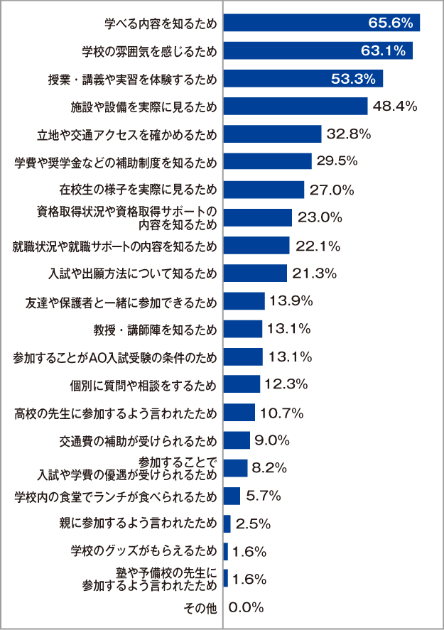 高校生がオープンキャンパスに参加した理由