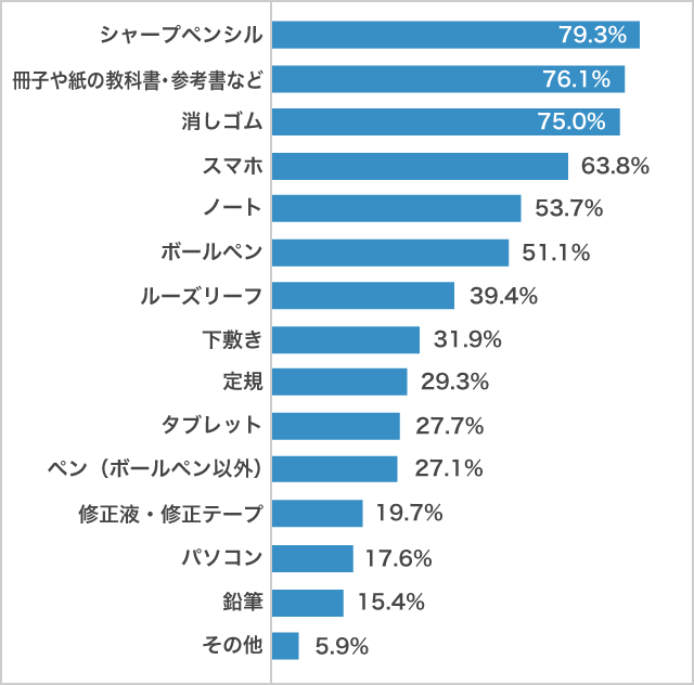 高校生が自宅での勉強で使うもの_男子