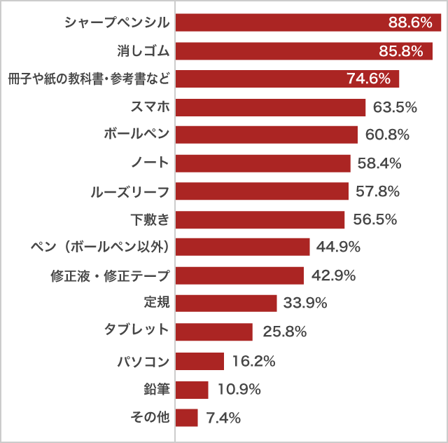 高校生が自宅での勉強で使うもの_女子