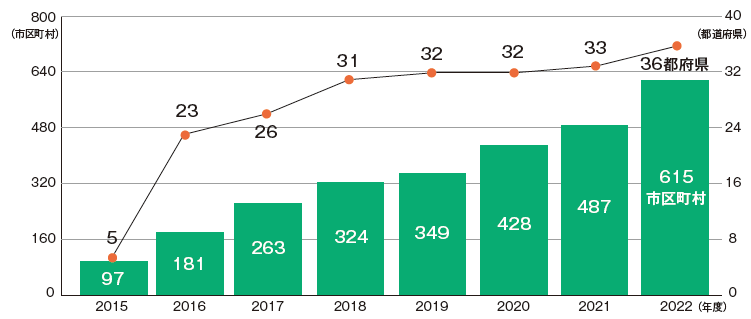 取り組みを実施している自治体数の推移
