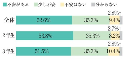 進学先検討時の、学費負担への不安