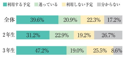 進学先での奨学金利用予定