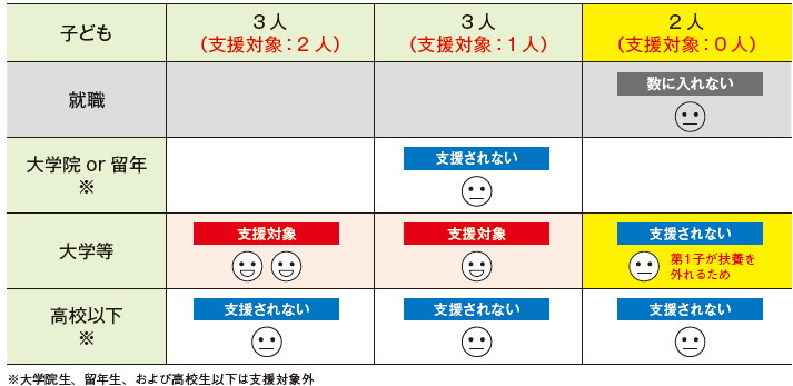 第1子が就職すると「多子」には入らなくなるため、第2子以降も支援対象ではなくなります